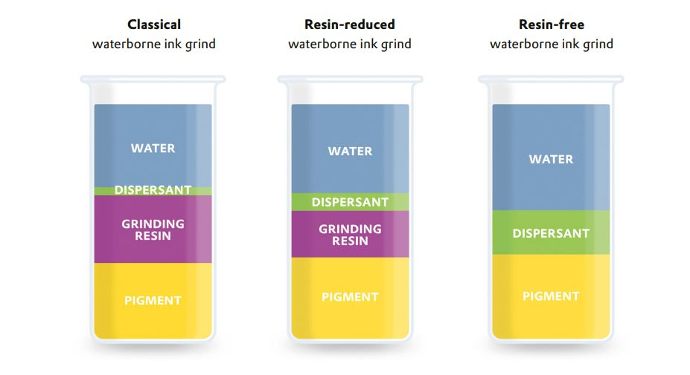 illustration of waterborne ink formulation