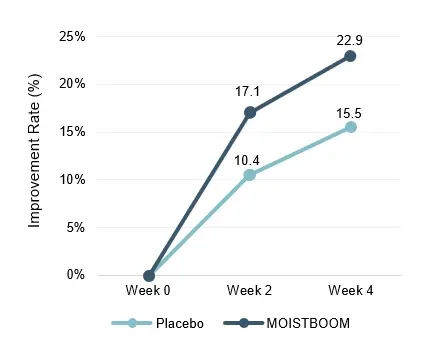 moistboom increase hydration moistboom increase hydration