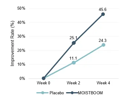 Moisture distribution improved