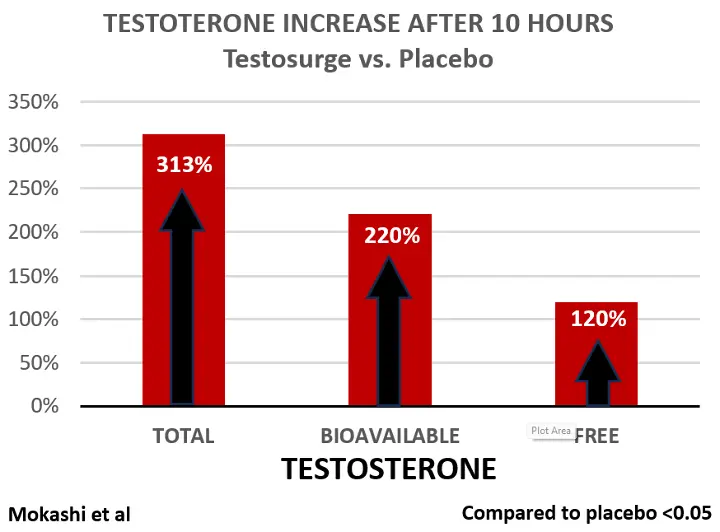 testosurge clinical study result for men